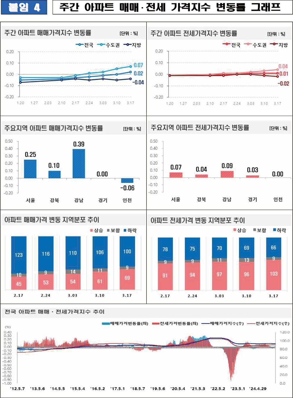주간 아파트 매매, 전세 가격지수 변동률 그래프