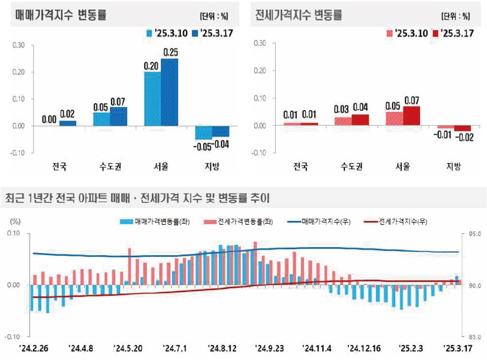 매매, 전세가격지수 변동률