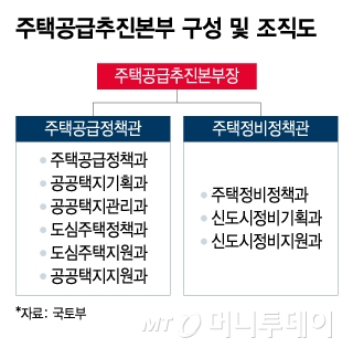 주택공급추진본부 구성 및 조직도