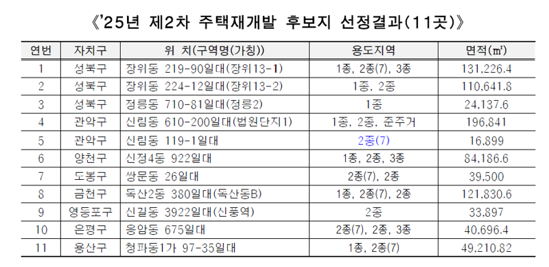 2025년 제2차 주택재개발 후보지 선정결과
