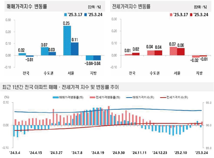 매매가격지수, 전세가격지수 변동률
