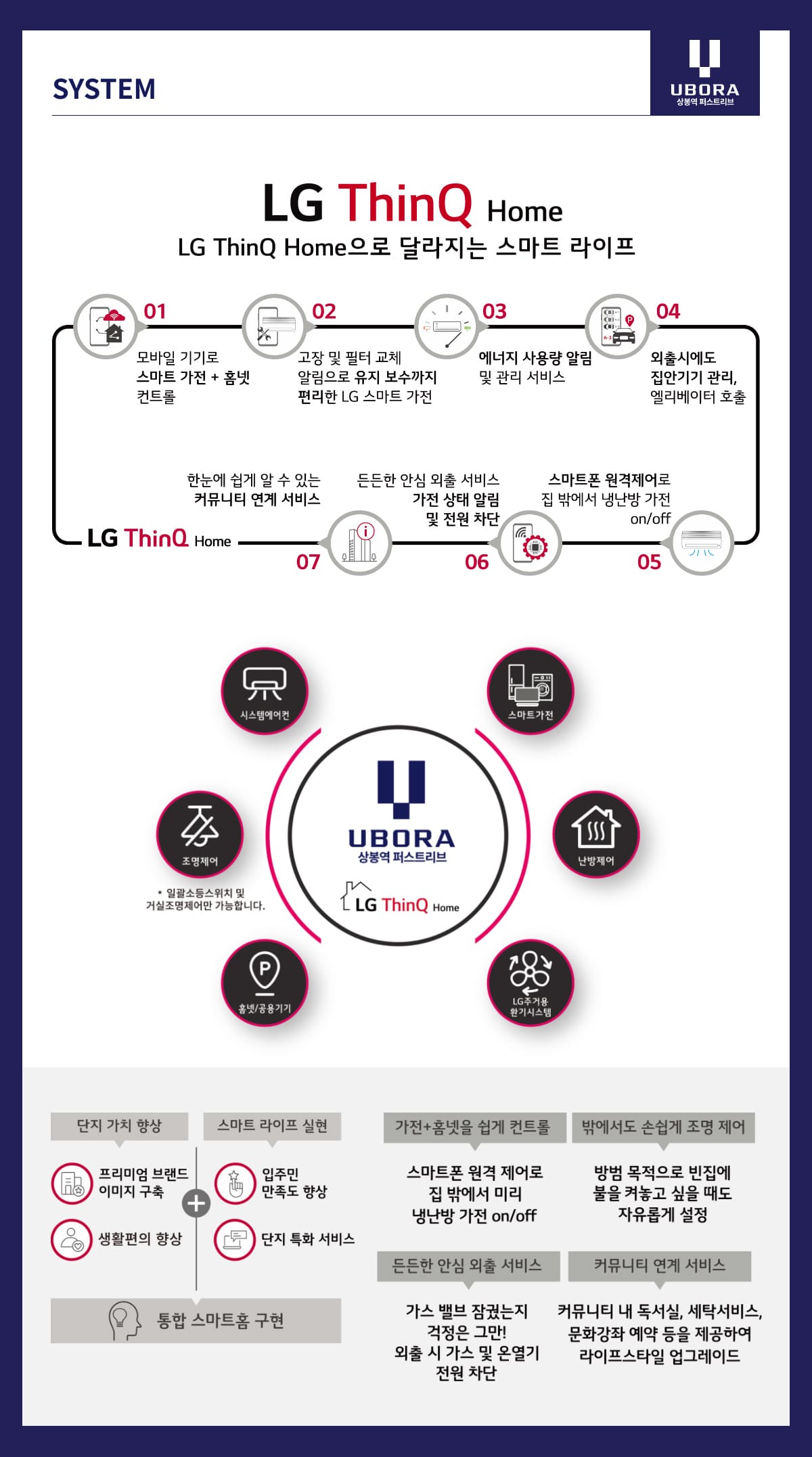 상봉역 유보라 퍼스트리브 시스템