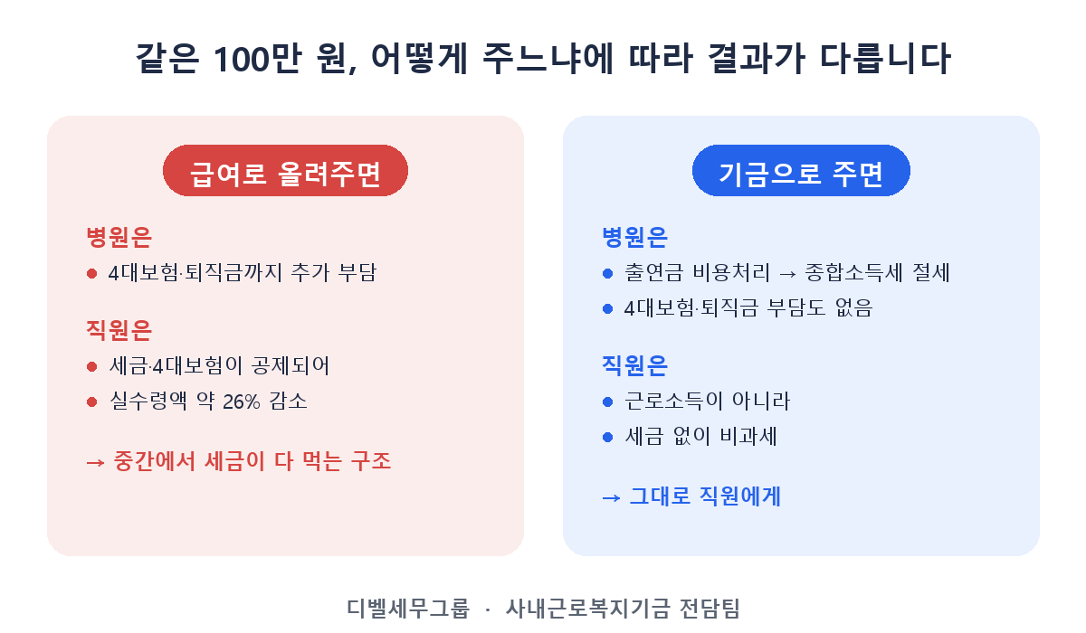 급여로 지급할 때와 사내근로복지기금으로 지급할 때의 세금 차이 비교 — 급여는 세금·4대보험 공제로 실수령액 약 26% 감소, 기금은 비과세로 그대로 직원에게 지급