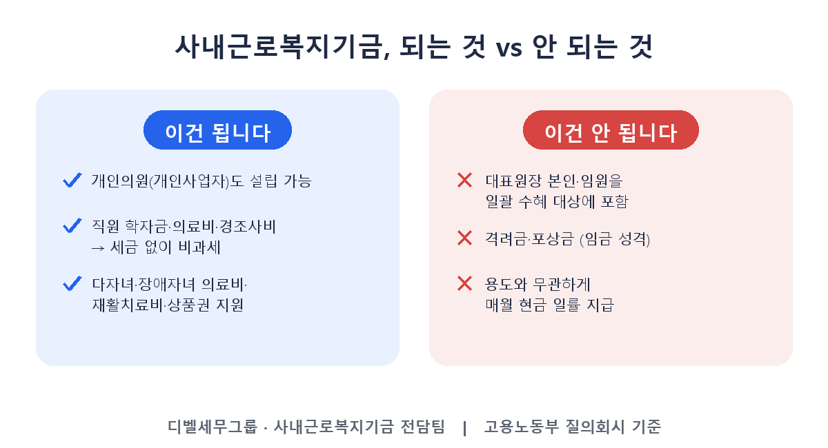 사내근로복지기금으로 되는 것과 안 되는 것 요약 — 되는 것: 개인의원 설립, 직원 학자금·의료비·경조사비 비과세, 다자녀·장애자녀 의료비·재활치료비 지원 / 안 되는 것: 대표원장 본인·임원 일괄 수혜, 격려금·포상금, 용도 무관 매월 현금 지급