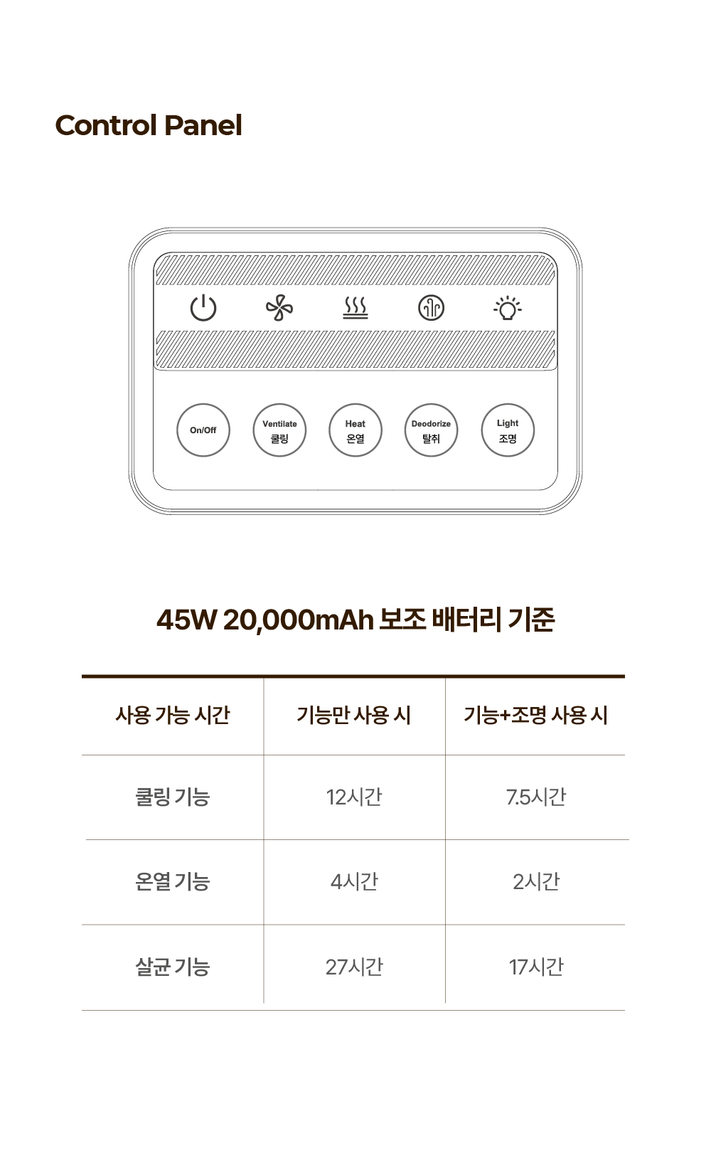 PUKKIE 2 컨트롤 패널 - On/Off, 쿨링, 온열, 탈취, 조명 5버튼 구성과 45W 20000mAh 보조배터리 기준 기능별 사용 가능 시간(쿨링 12시간, 온열 4시간, 살균 27시간)