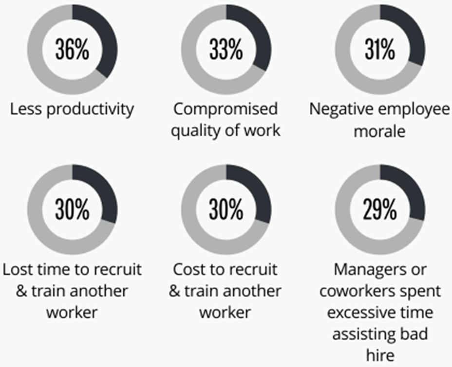 채용 실패가 불러오는 부정적인 결과들, 출처: Talentingsights