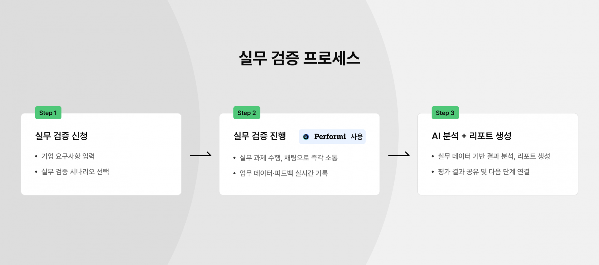플렉스웍의 실무 검증 프로세스