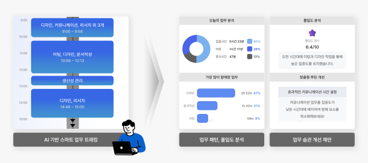 플렉스웍의 AI 기반 업무 패턴 솔루션, 퍼포미(Performi) 분석 화면