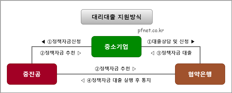 중소기업대출지원자금 한도 및 금리