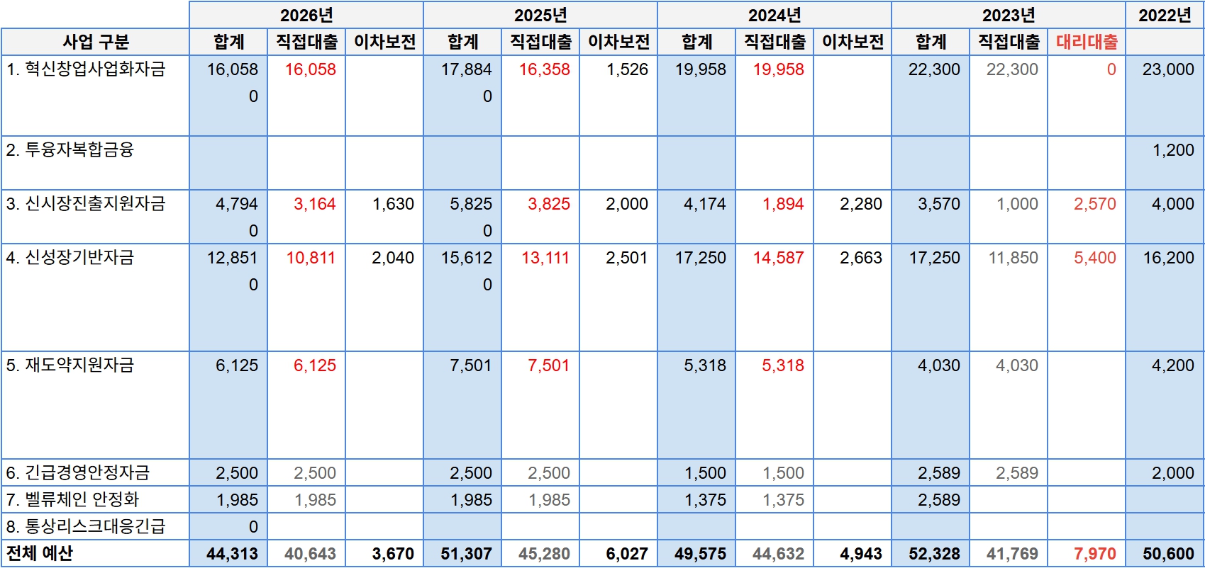 중소벤처기업부 중소기업 정책자금대출 2026년 예산규모