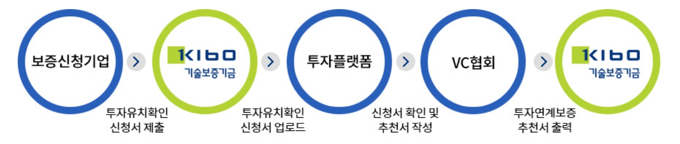 벤처투자연계보증 지원절차