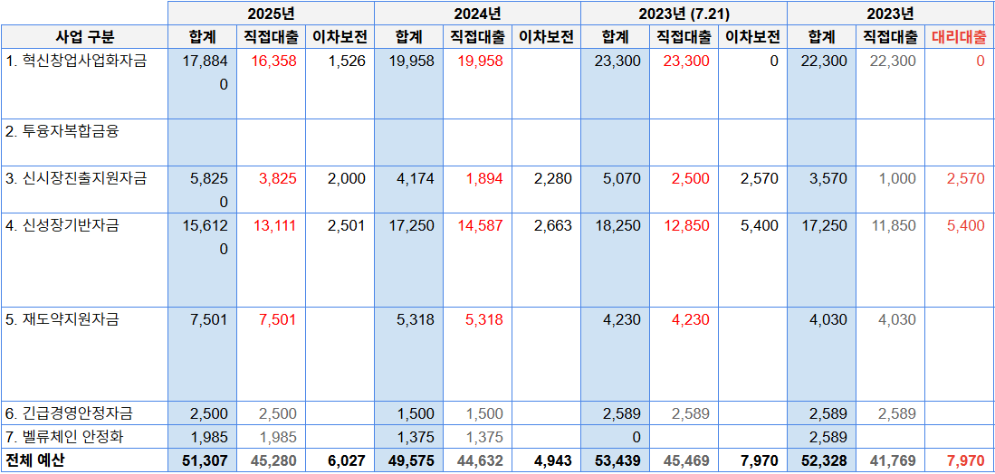 중소기업 정책자금대출 2025년 예산규모