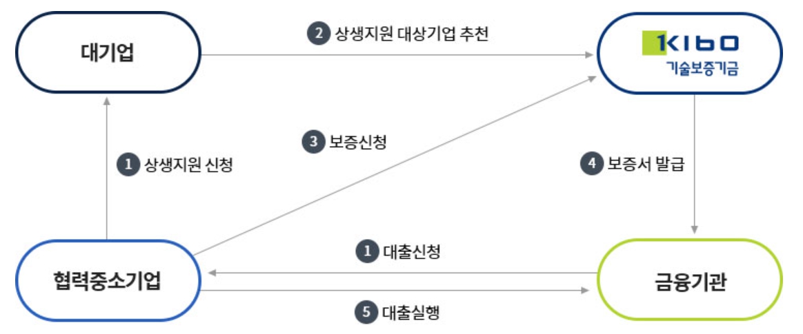 대·중소기업 상생협약보증 운영절차