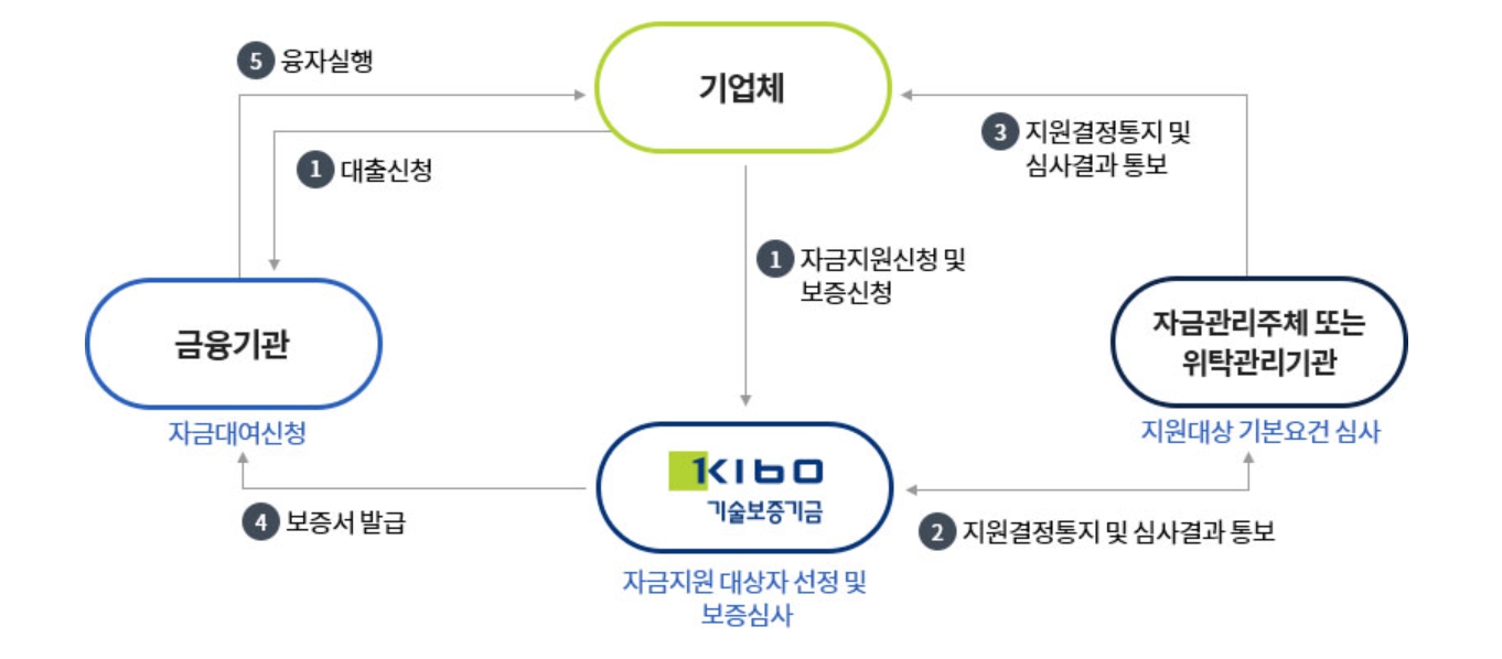 기술보증기금이 지원하는 운전자금 시설자금 공장설립자금