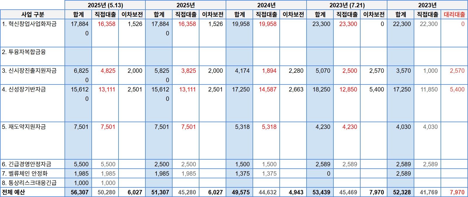 중소기업 정책자금대출 2025년 예산규모 250513