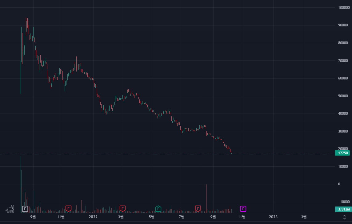 99% 이상이 손해 보고 있는 카카오뱅크 : 에임리치