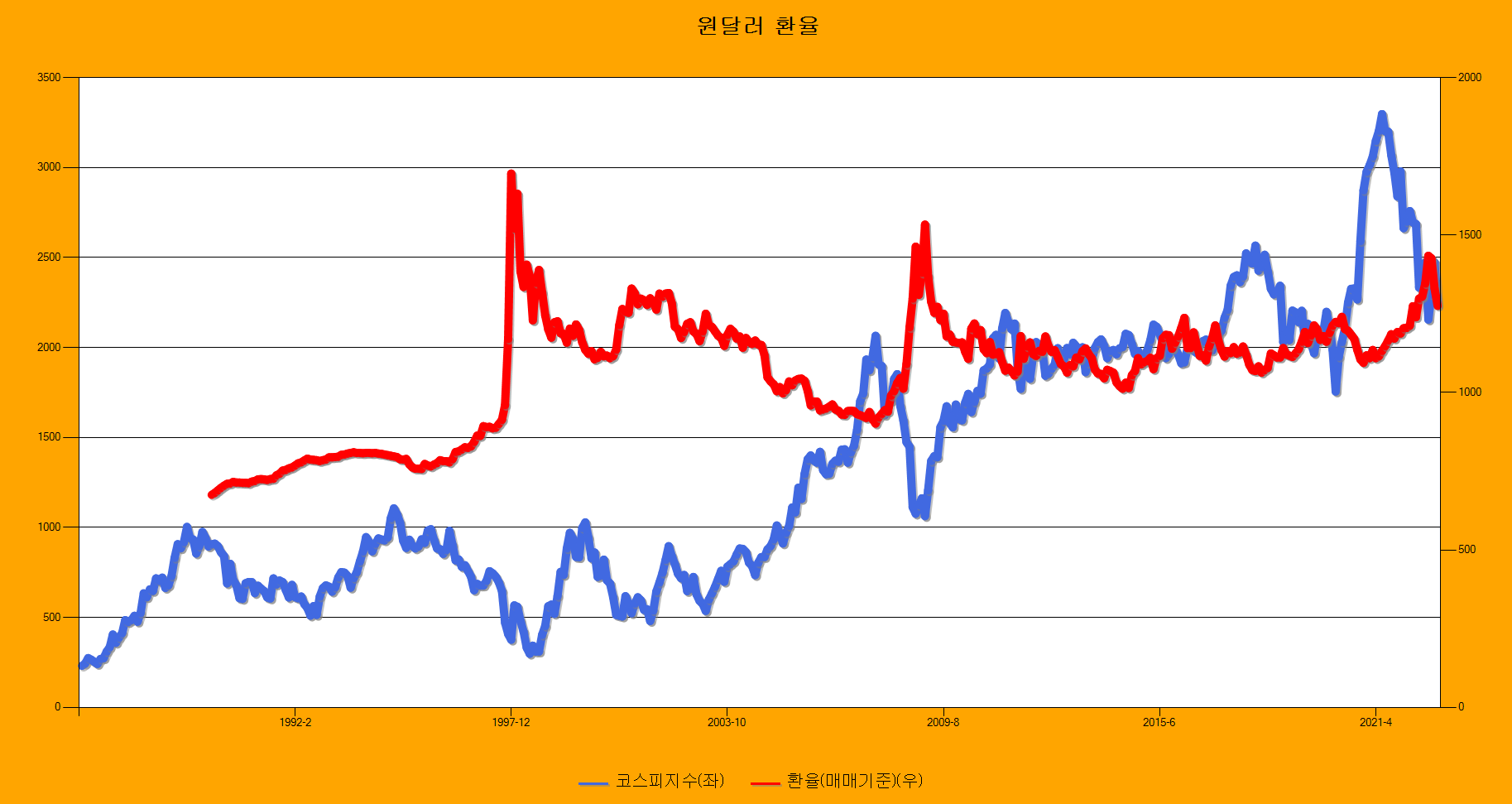 금과 달러의 상관관계 : 에임리치