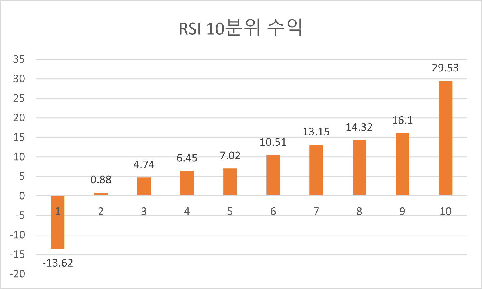 RSI는 어떻게 사용할까요? : 에임리치