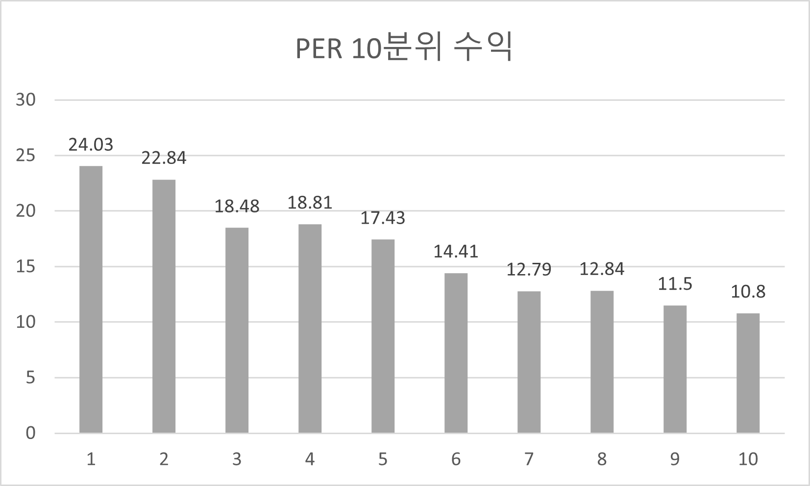 시가총액을 잘 활용하는 방법 : 에임리치