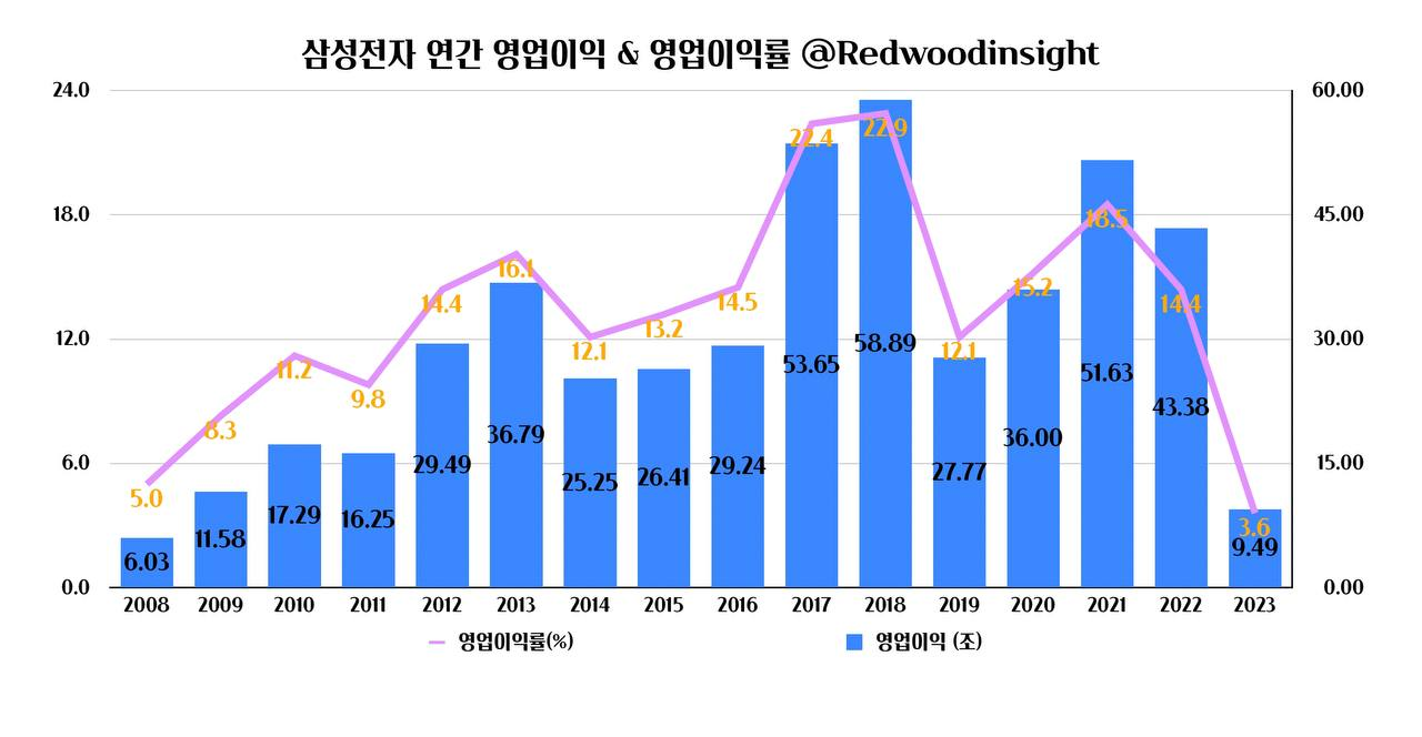 최악의 영업이익률 삼성전자, 바닥이었나? : 에임리치