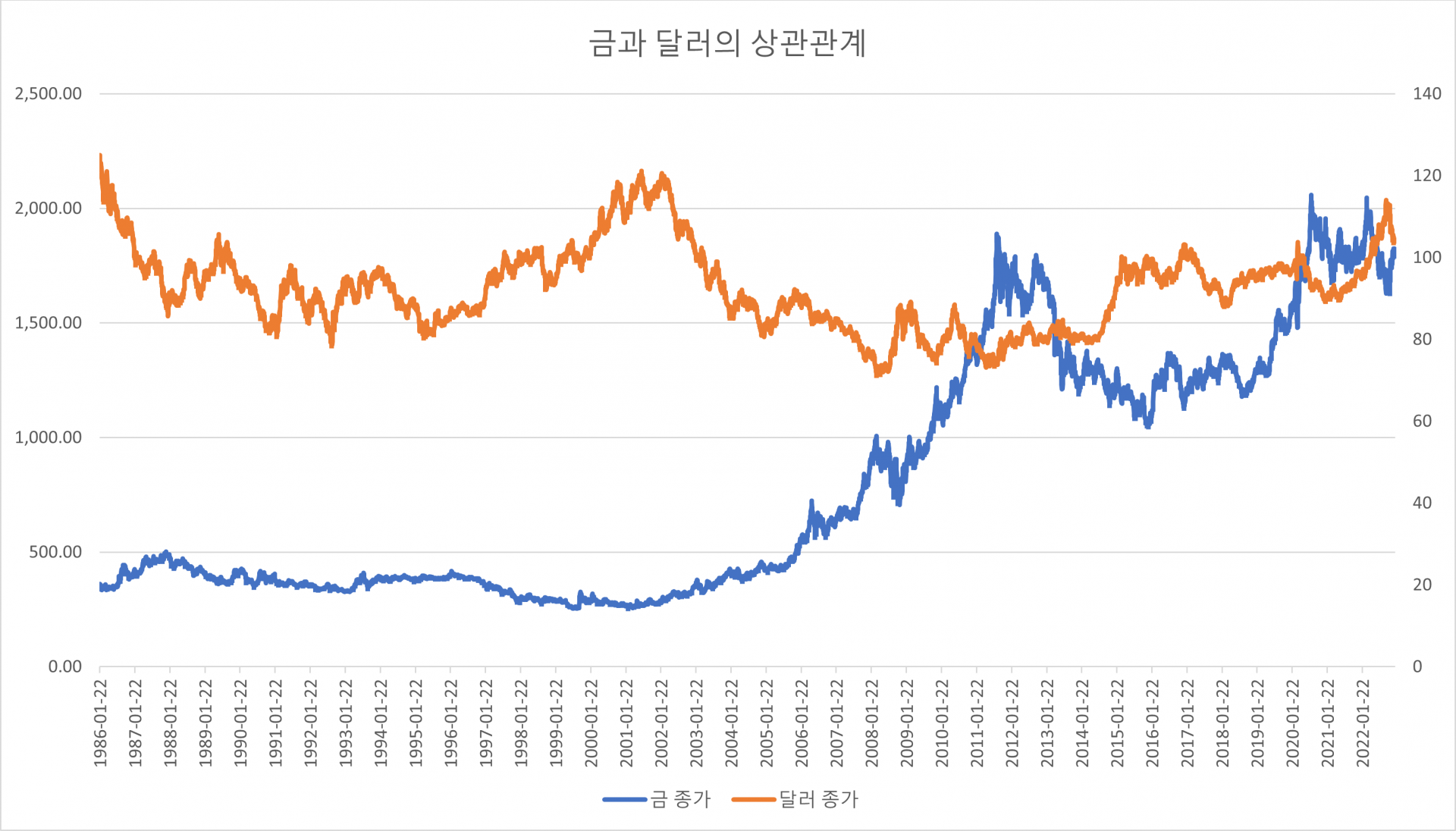 금과 달러의 상관관계 : 에임리치