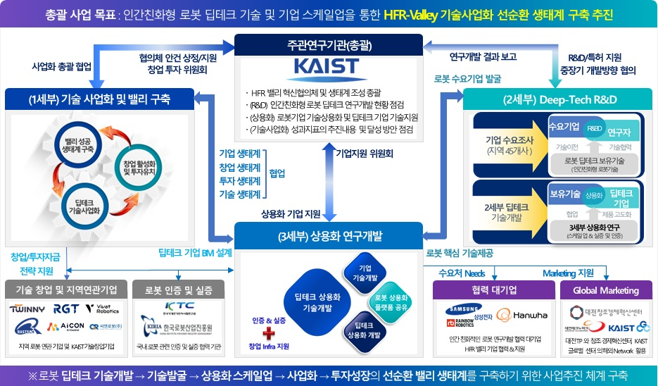 전체 사업 구조도 전체 사업 구조도