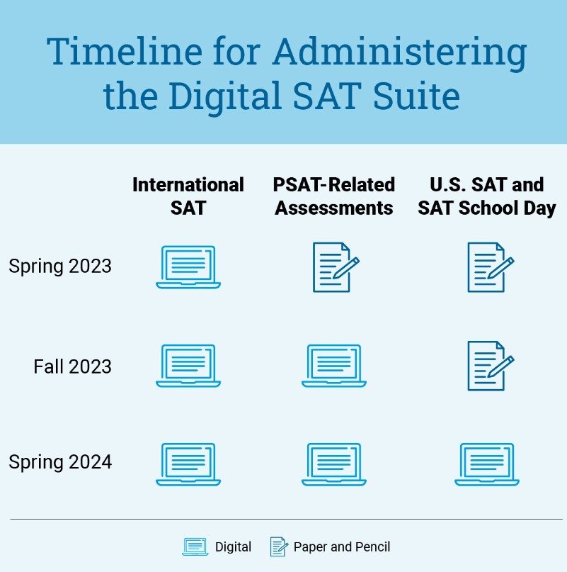 2023년부터 바뀌는 "DIGITAL SAT" 미리 알고 철저하게 대비하자 : K & L EDU