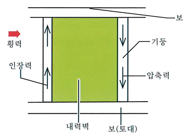 압축력