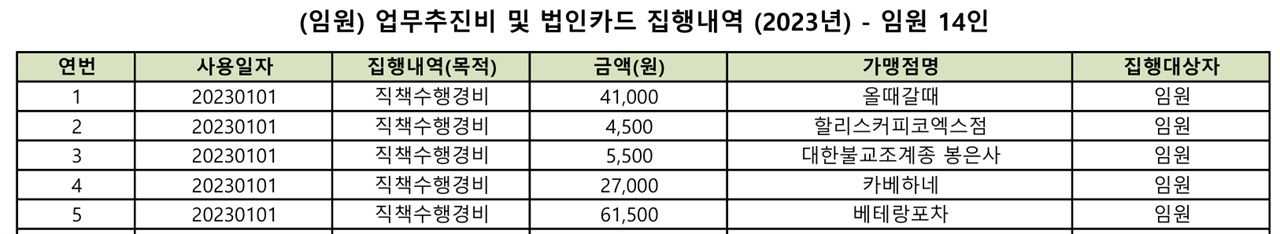 대한양궁협회 업무추진비 및 법인카드 집행내역 대한양궁협회 업무추진비 및 법인카드 집행내역