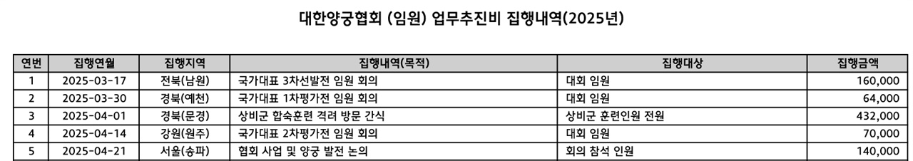 대한축구협회(임원) 업무추진비 집행내역 대한축구협회(임원) 업무추진비 집행내역