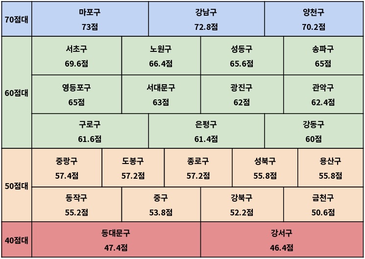 표1 서울시 25개 자치구 고침 점수 결과.jpg