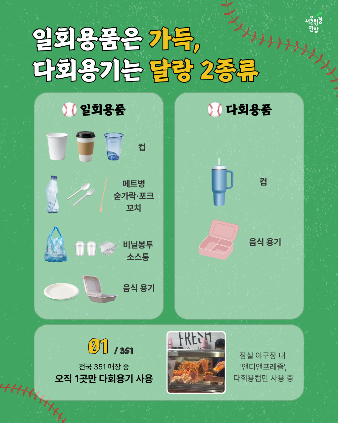 일회용품은 가득, 다회용기는 달랑 2종류    ⚾일회용품  컵, 페트병, 숟가락·포크, 꼬치, 비닐봉투, 소스통, 음식용기    ⚾다회용품  컵, 음식용기    전국 351개 매장 중 오직 1곳만 다회용기 사용!  (잠실 야구장 내 '앤디앤프레즐'에서 다회용컵만 사용 중)
