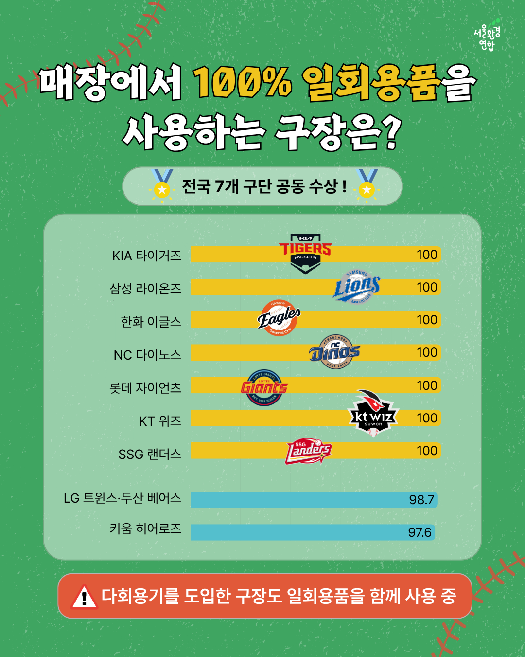 매장에서 100% 일회용품을 사용하는 구장은? 🏅전국 7개 구단 공동 수상!🏅    KIA 타이거즈 100%  삼성 라이온즈 100%  한화 이글스 100%  NC 다이노스 100%  롯데 자이언츠 100%  KT 위즈 100%  SSG 랜더스 100%  --------  LG 트윈스·두산 베어스 98.7%  키움 히어로즈 97.6%    ⚠️다회용기를 도입한 구장도 일회용품을 함께 사용 중