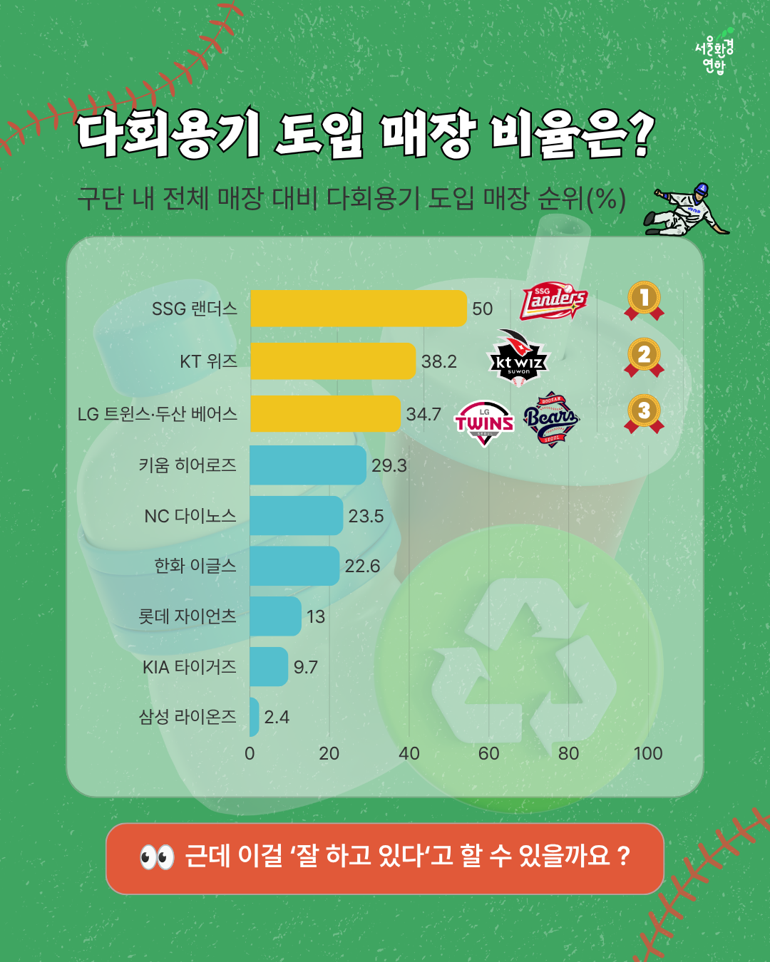 다회용기 도입 매장 비율은? 구단 내 전체 매장 대비 다회용기 도입 매장 순위(%)  1. SSG 랜더스 50%  2. KT 위즈 38.2%  3. LG 트윈스·두산 베어스 34.7%  4. 키움 히어로즈 29.3%  5. NC 다이노스 23.5%  6. 한화 이글스 22.6%  7. 롯데 자이언츠 13%  8. KIA 타이거즈 9.7%  9. 삼성 라이온즈 2.4%    👀근데 이걸 ‘잘 하고 있다‘고 할 수 있을까요?