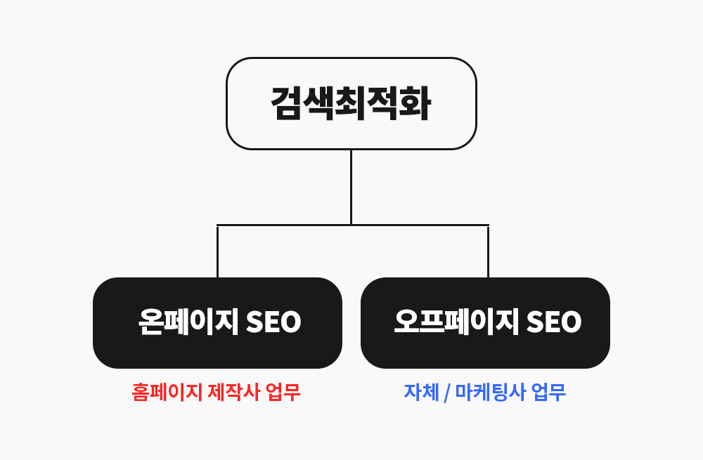 온페이지 오프페이지 SEO