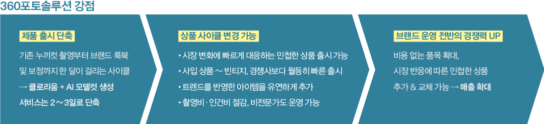 360포토솔루션, 속도 · 효율 혁신··· 고품질 누끼샷 빠르게 생성 1989-Image