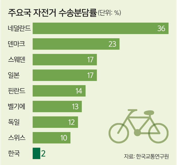 나라별 자전거 수단분담률