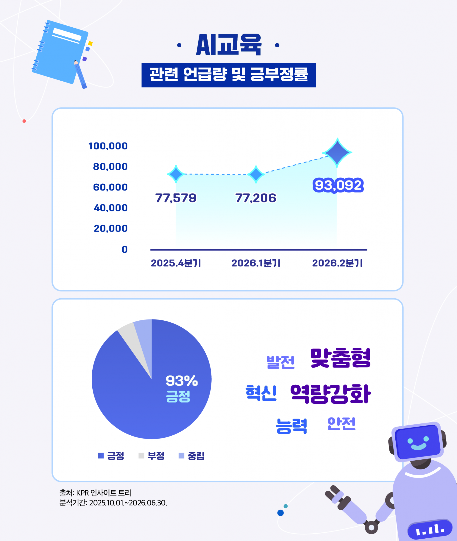 AI 교육 관련 빅데이터 분석