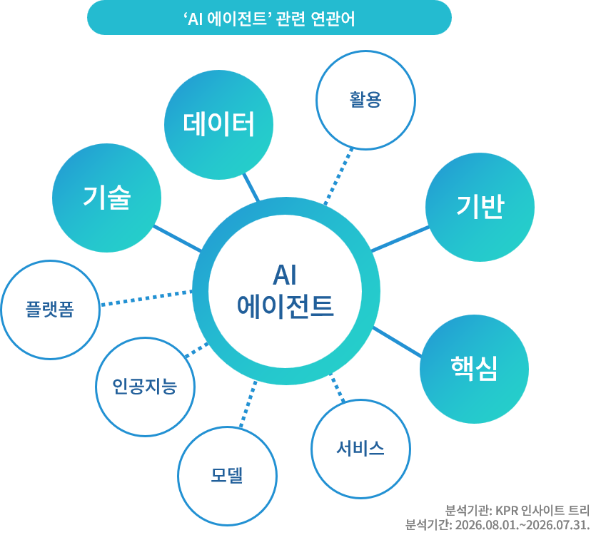 ‘AI 에이전트’ 관련 연관어