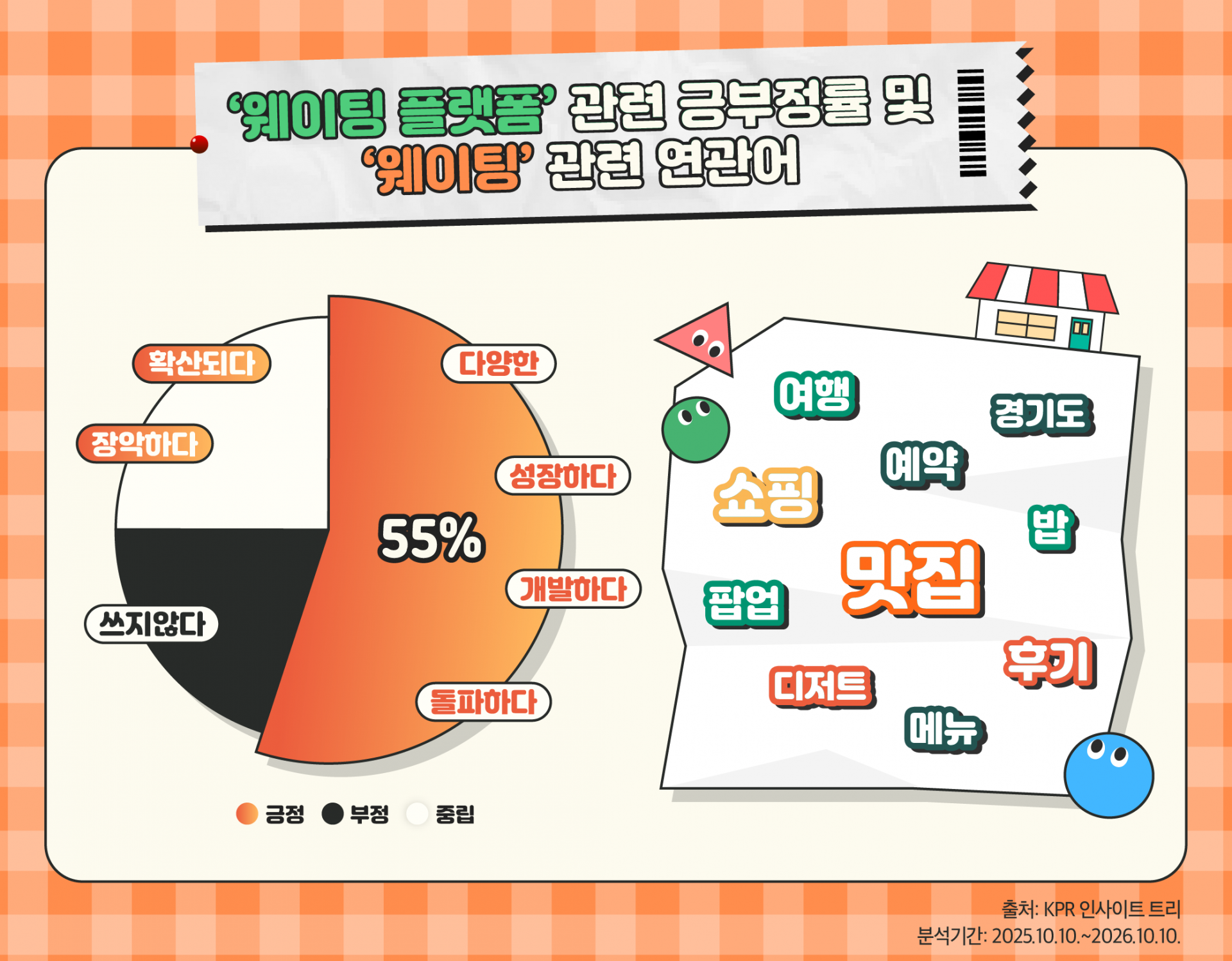 '웨이팅 플랫폼' 관련 긍부정률 및 '웨이팅' 관련 연관어