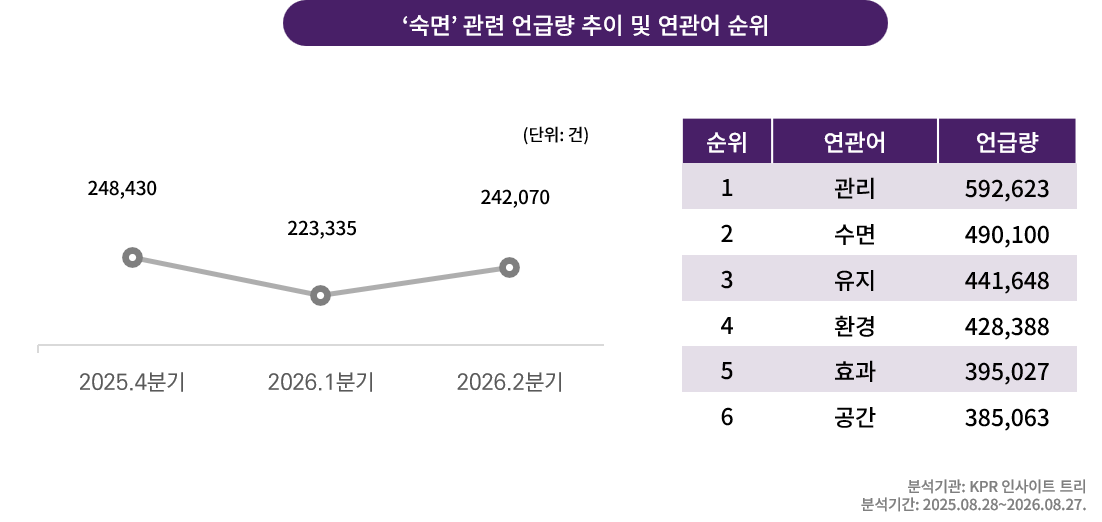 ‘숙면’ 관련 언급량 추이 및 연관어 순위