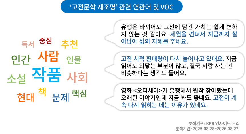 ‘고전문학 재조명’ 관련 연관어 및 VOC