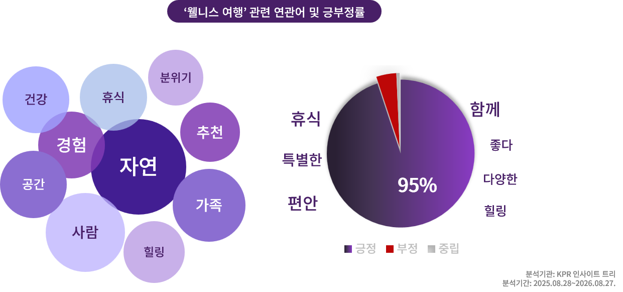 ‘웰니스 여행’ 관련 연관어 및 긍부정률