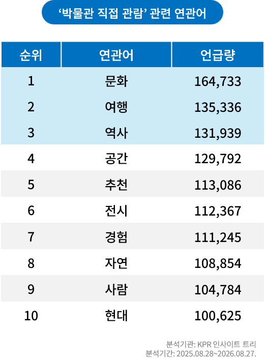 ‘박물관 직접 관람’ 관련 연관어