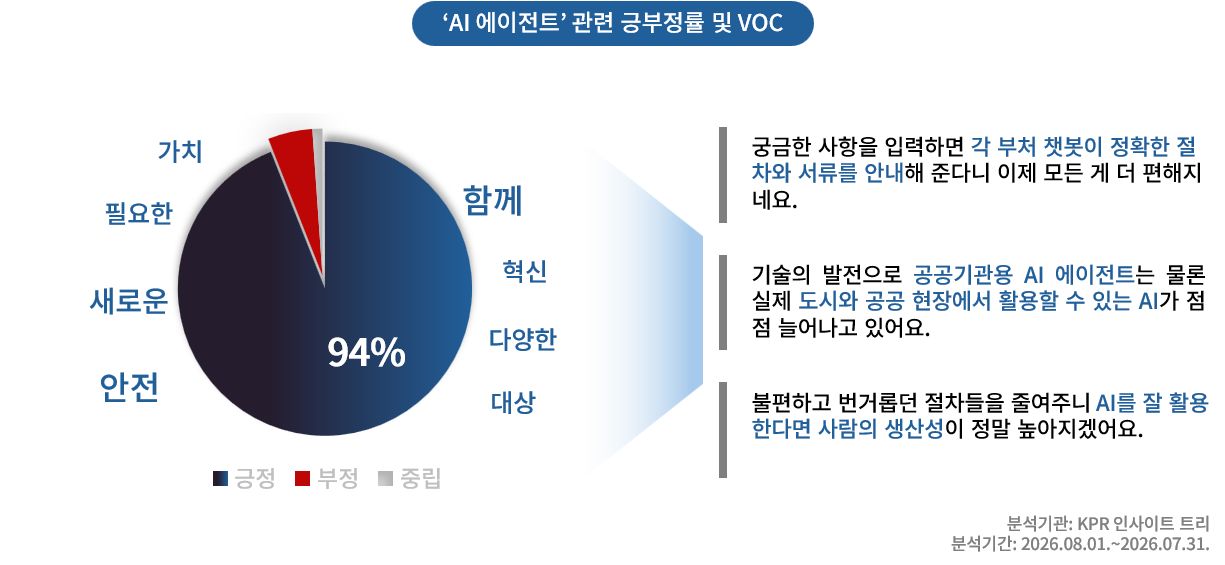‘AI 에이전트’ 관련 긍부정률 및 VOC