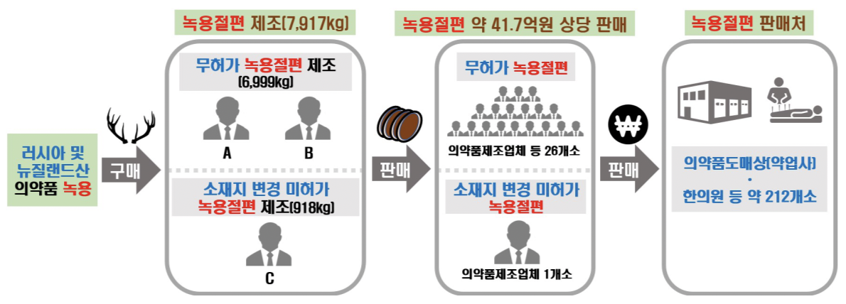 불법 의약품 녹용 절편 사건 관련 제조ㆍ판매ㆍ유통 모식도