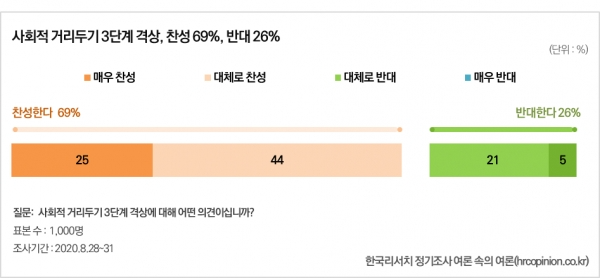 사회적 거리두기 3단계 격상, 찬성 69%, 반대 26% [한국리서치 정기조사 여론 속의 여론 제공DB]