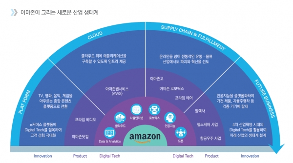 아마존이 그리는 새로운 산업 생태계 [삼정 KPMG 경제연구원 DB제공]