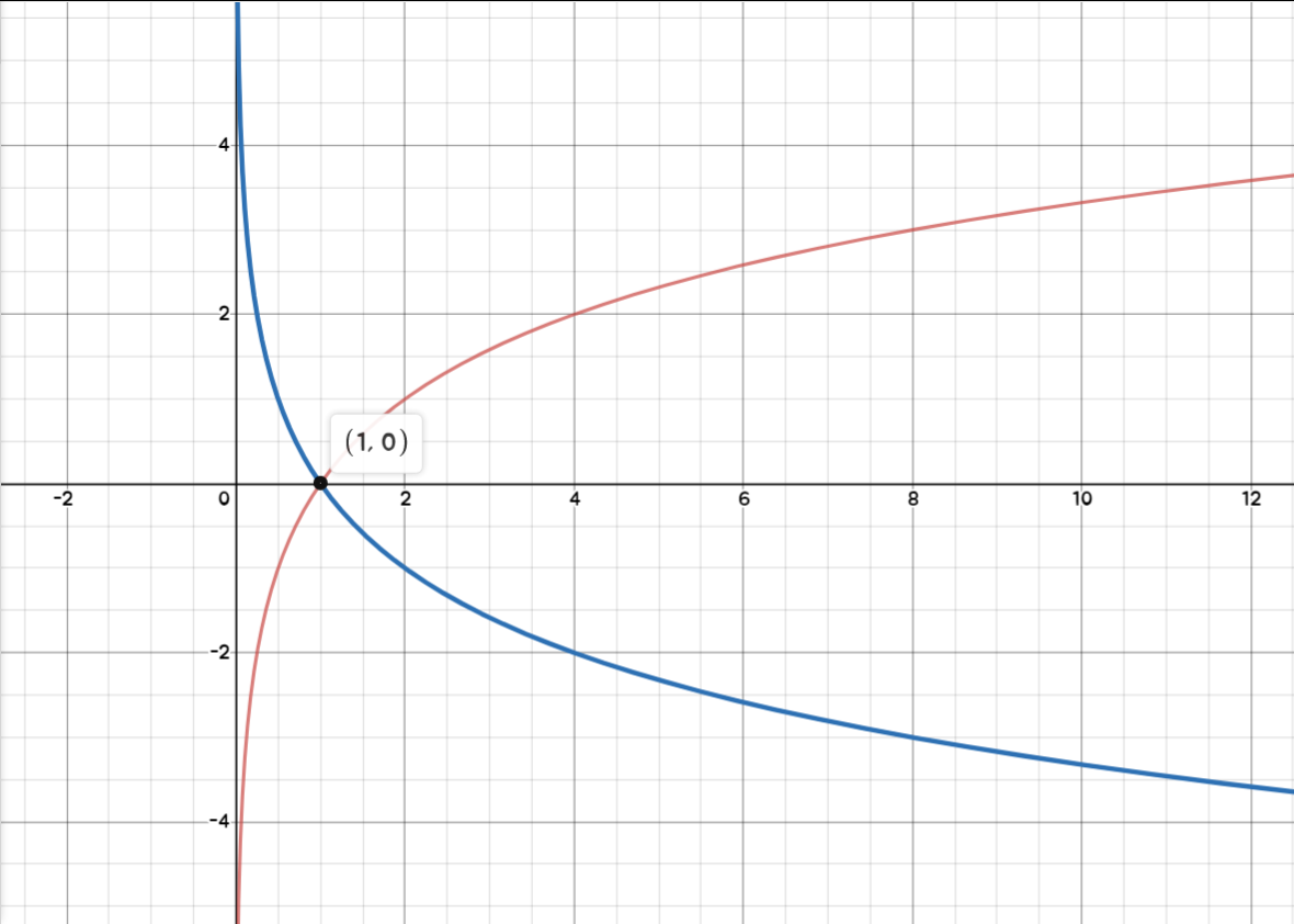 수학] 초등함수 (2) 초월함수의 특징은 무엇일까? | 밸류체인타임스 : 밸류체인타임스 오피니언