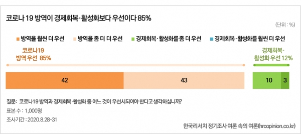 코로나 19 방역이 경제회복, 활성화보다 우선(85%) [한국리서치 정기조사 여론 속의 여론 제공DB]